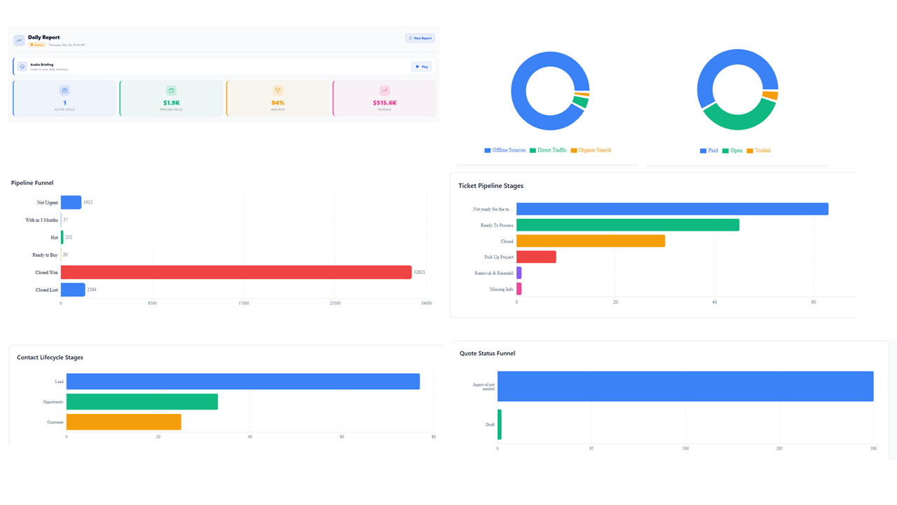 Niona Reports dashboards showing pipeline analysis, sales leaderboard, financial health, and customer insights
